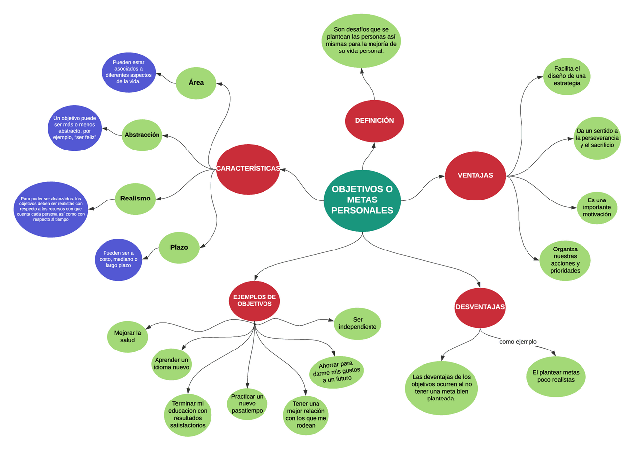 Metas Individuales OBJETIVOS O METAS PERSONALES | Esquemas y mapas conceptuales de ...