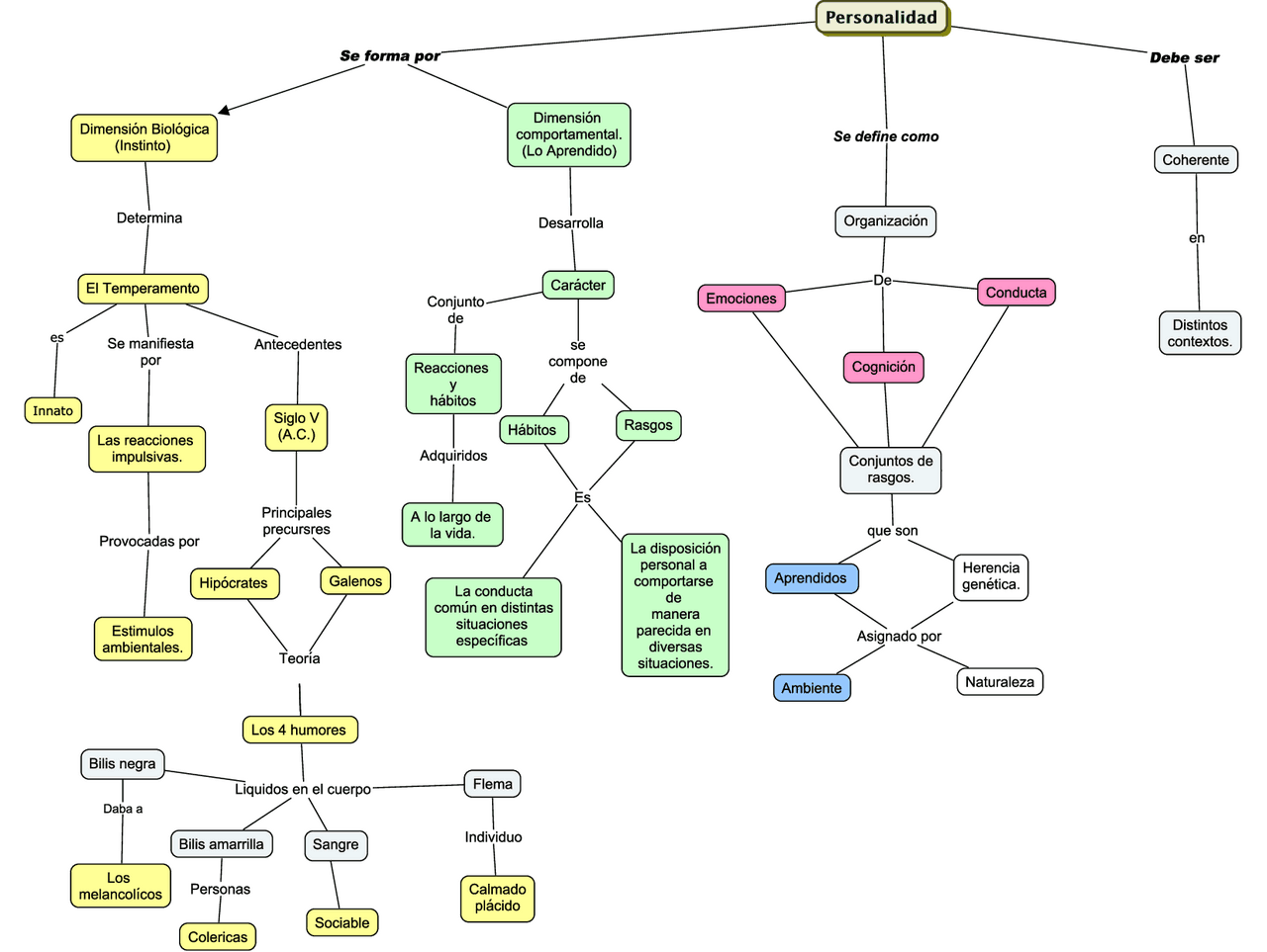 Mapa Conceptual sobre la personalidad. | Esquemas de Psicologia da