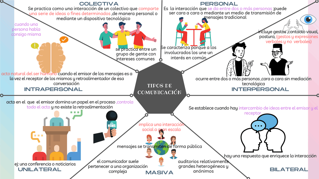 Mapa Mental De Tipos De Comunicacion