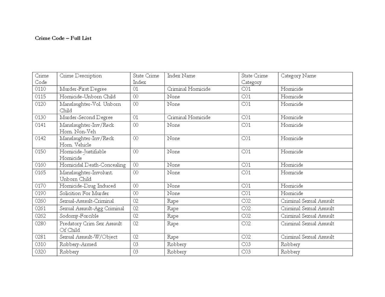 Crime Code 272 Crime Code – Full List | Study notes Business | Docsity