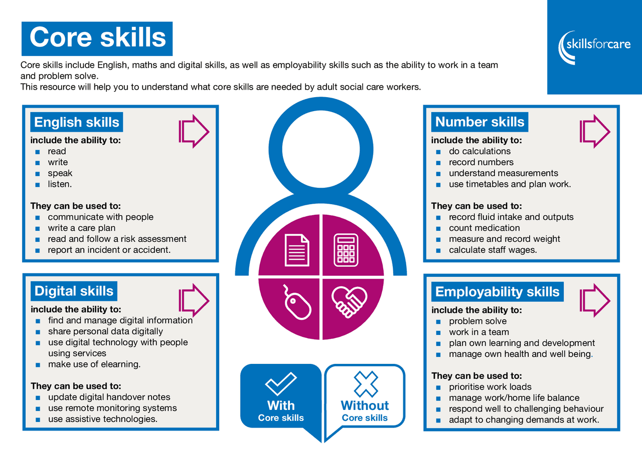 What Are Core Skills In Social Care Schemes And Mind Maps Technology what-are-core-skills-in-social-care-schemes-and-mind-maps-technology