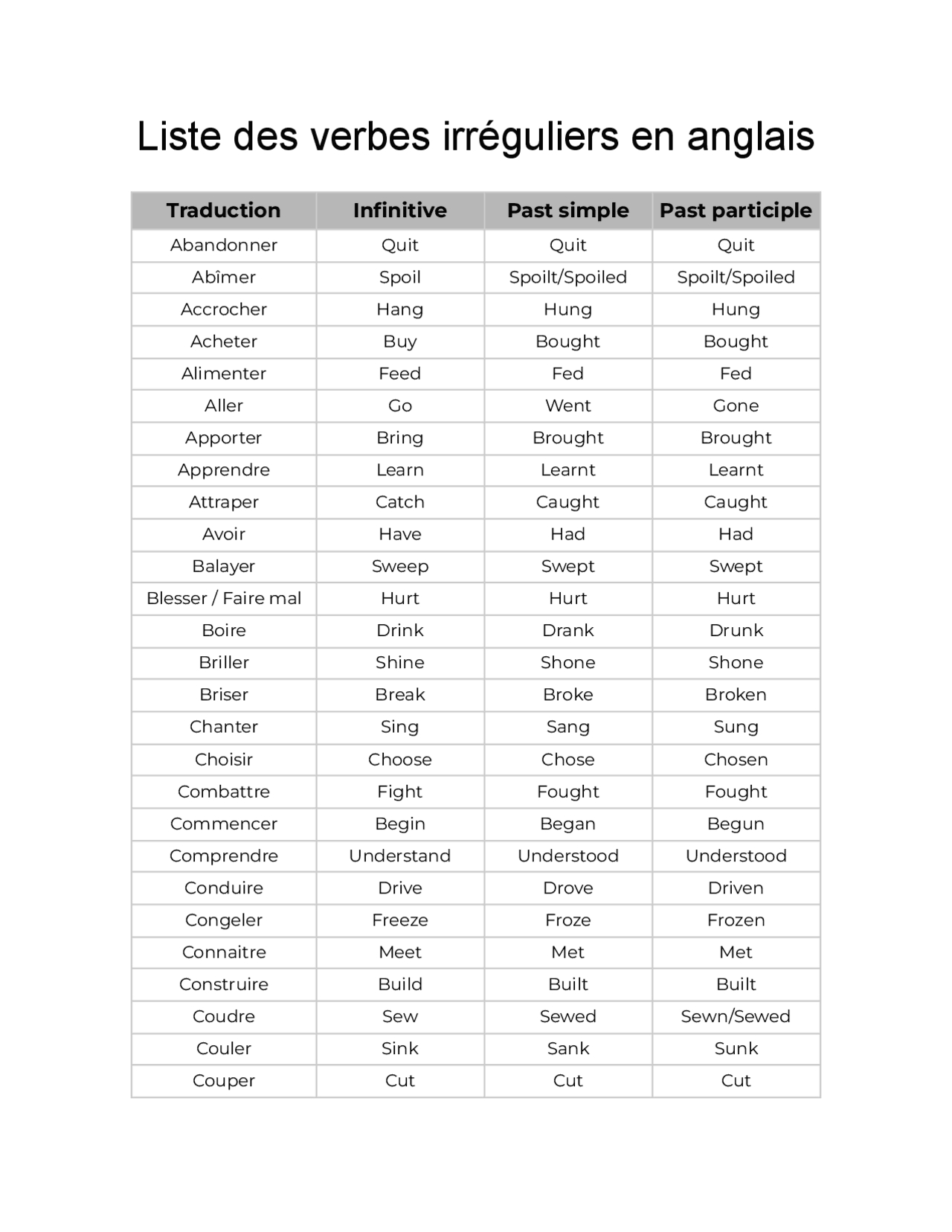 Liste des verbes irréguliers en anglais | Study notes English | Docsity