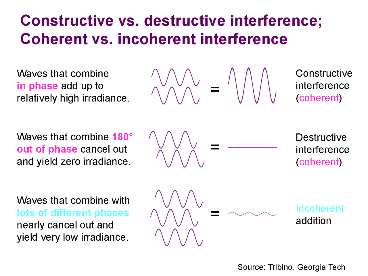 Coherent vs. incoherent interference | Study notes Physics | Docsity