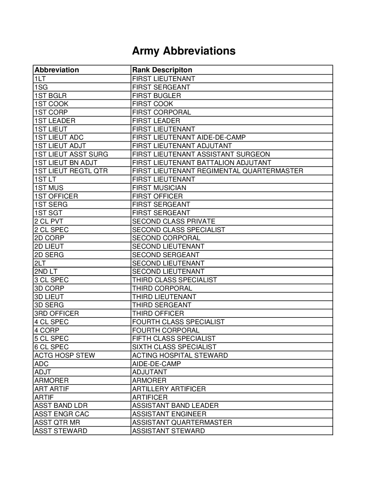 Army Abbreviations Study Guides, Projects, Research Acting Docsity