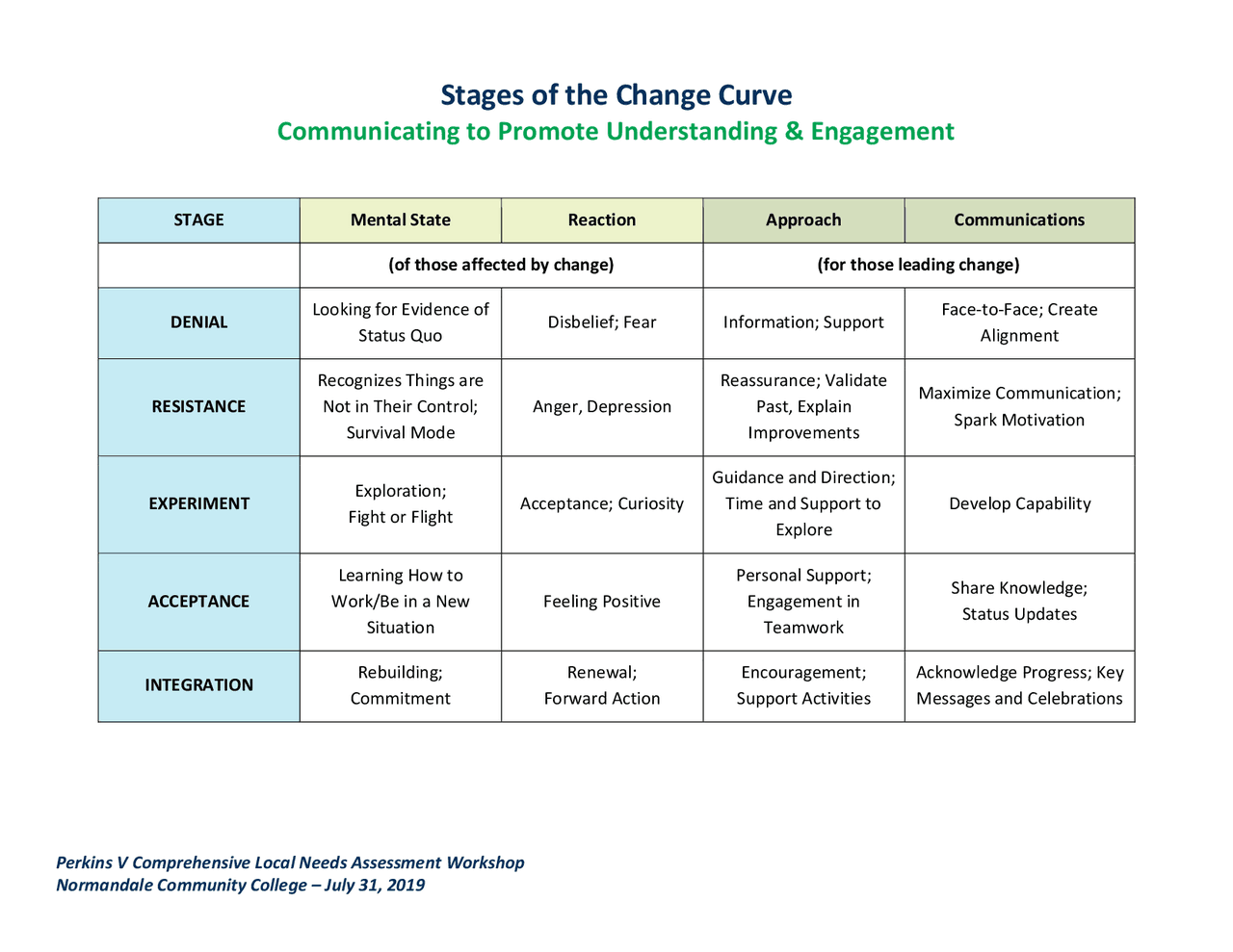 Stages of the Change Curve | Study notes Change Management | Docsity