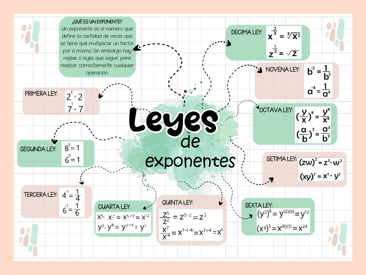 Mapa Conceptual De Las Leyes De Los Exponentes
