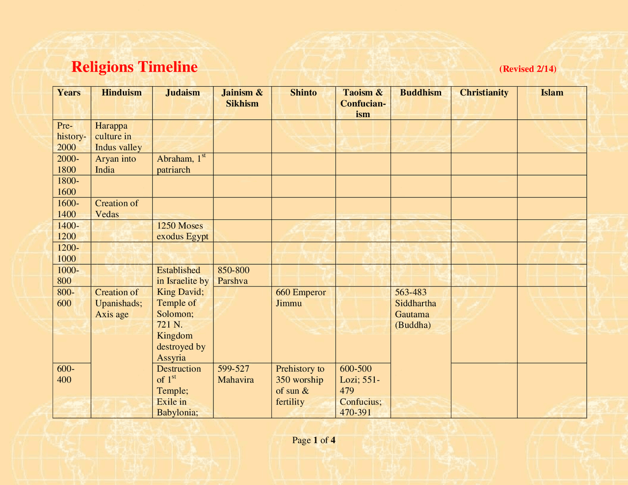 Religions Timeline Study notes World Religions Docsity