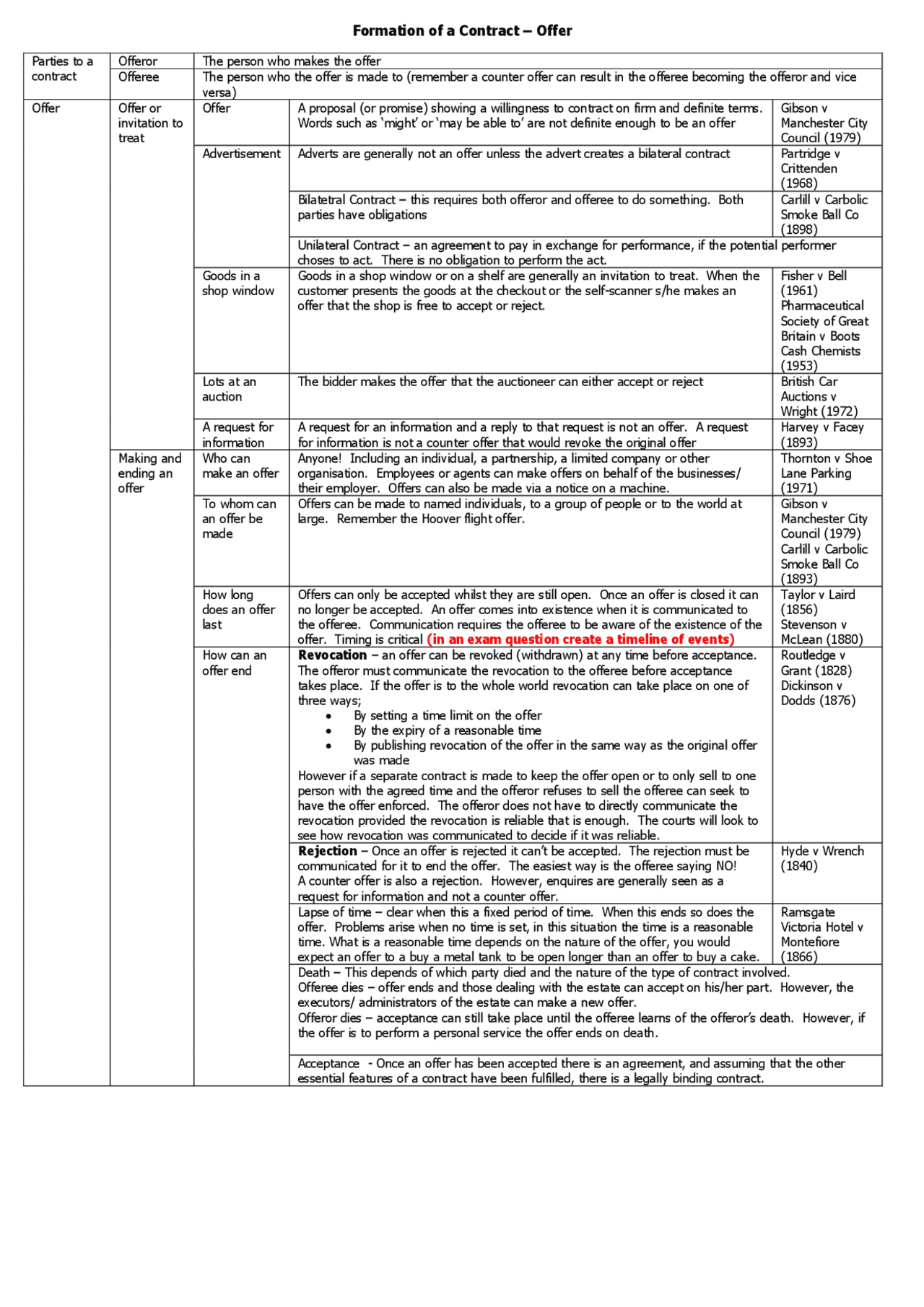 Standing Offer Example Formation of a Contract – Offer | Schemes and Mind Maps Business | Docsity