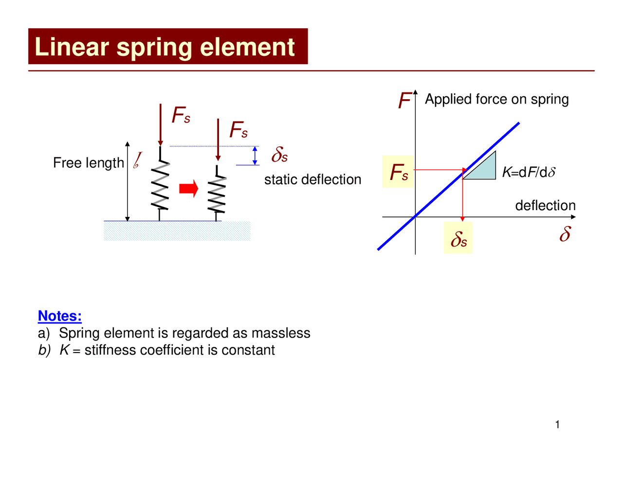Linear spring element | Study notes Physics | Docsity