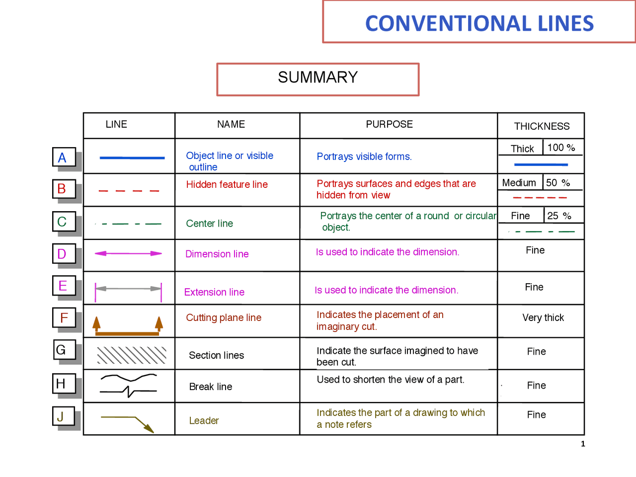 Line Conventions CONVENTIONAL LINES | Schemes and Mind Maps Engineering | Docsity