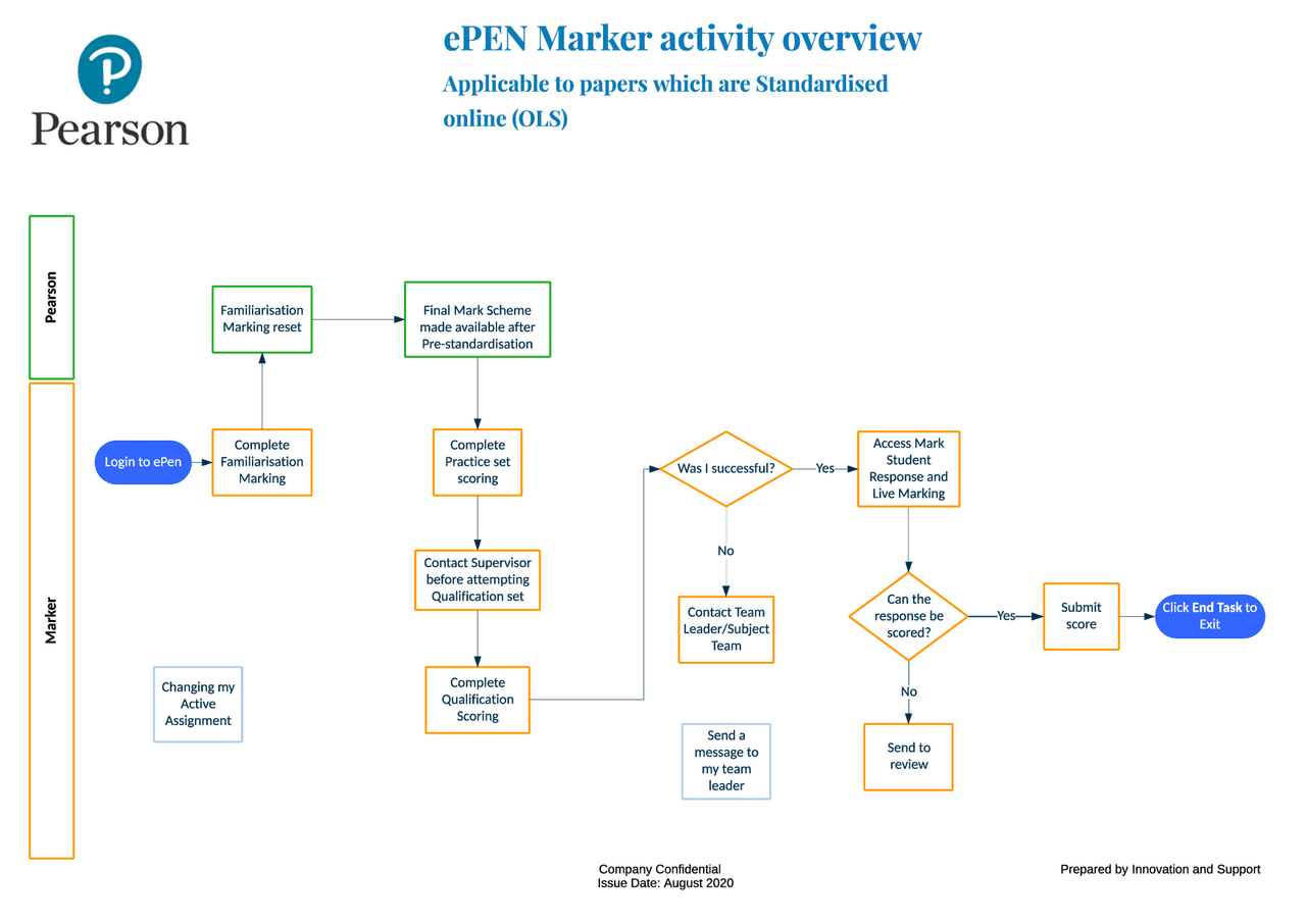 EPEN Marker activity overview | Summaries Innovation | Docsity
