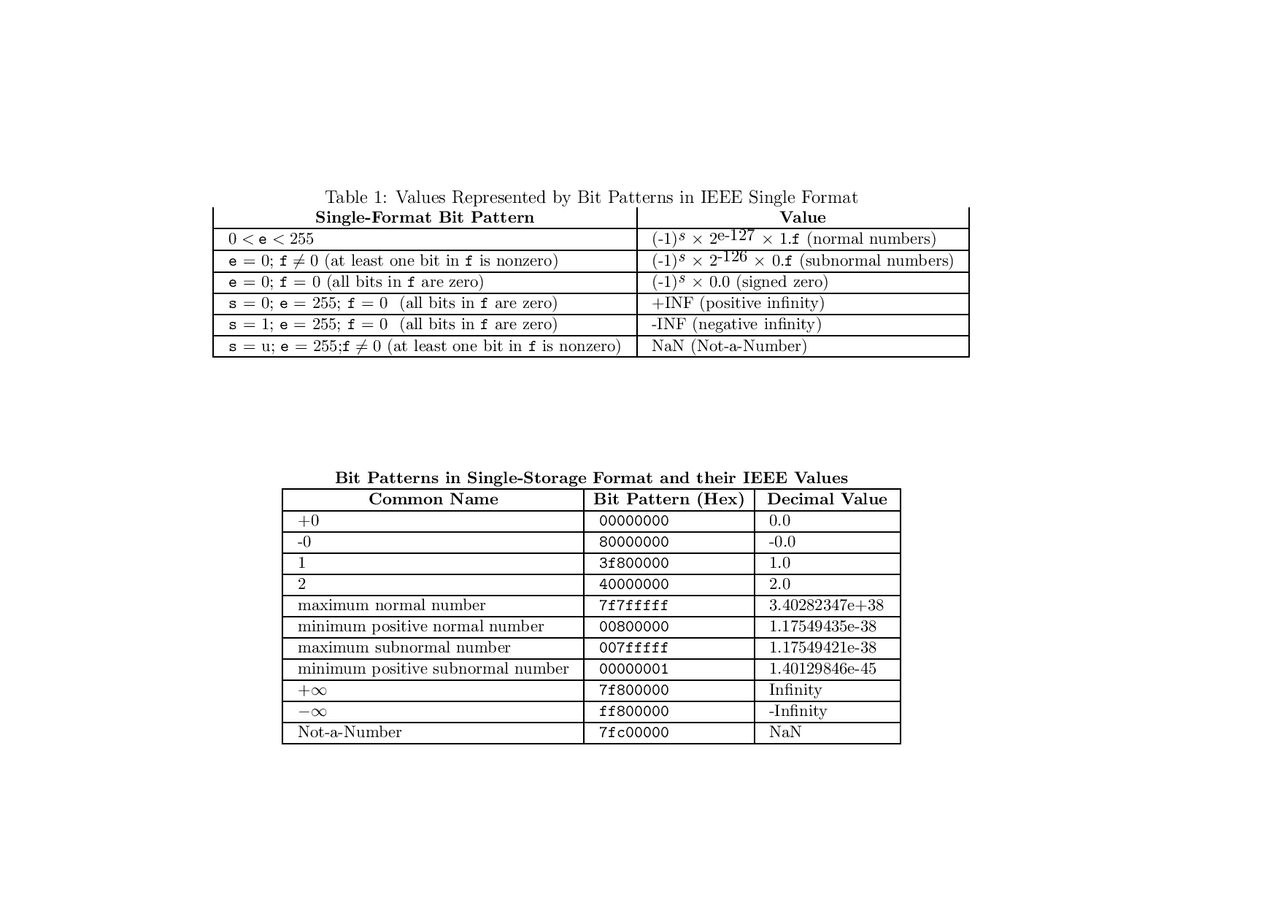 IEEE Floating-Point Format: Bit Patterns and Values | Exams Number ...