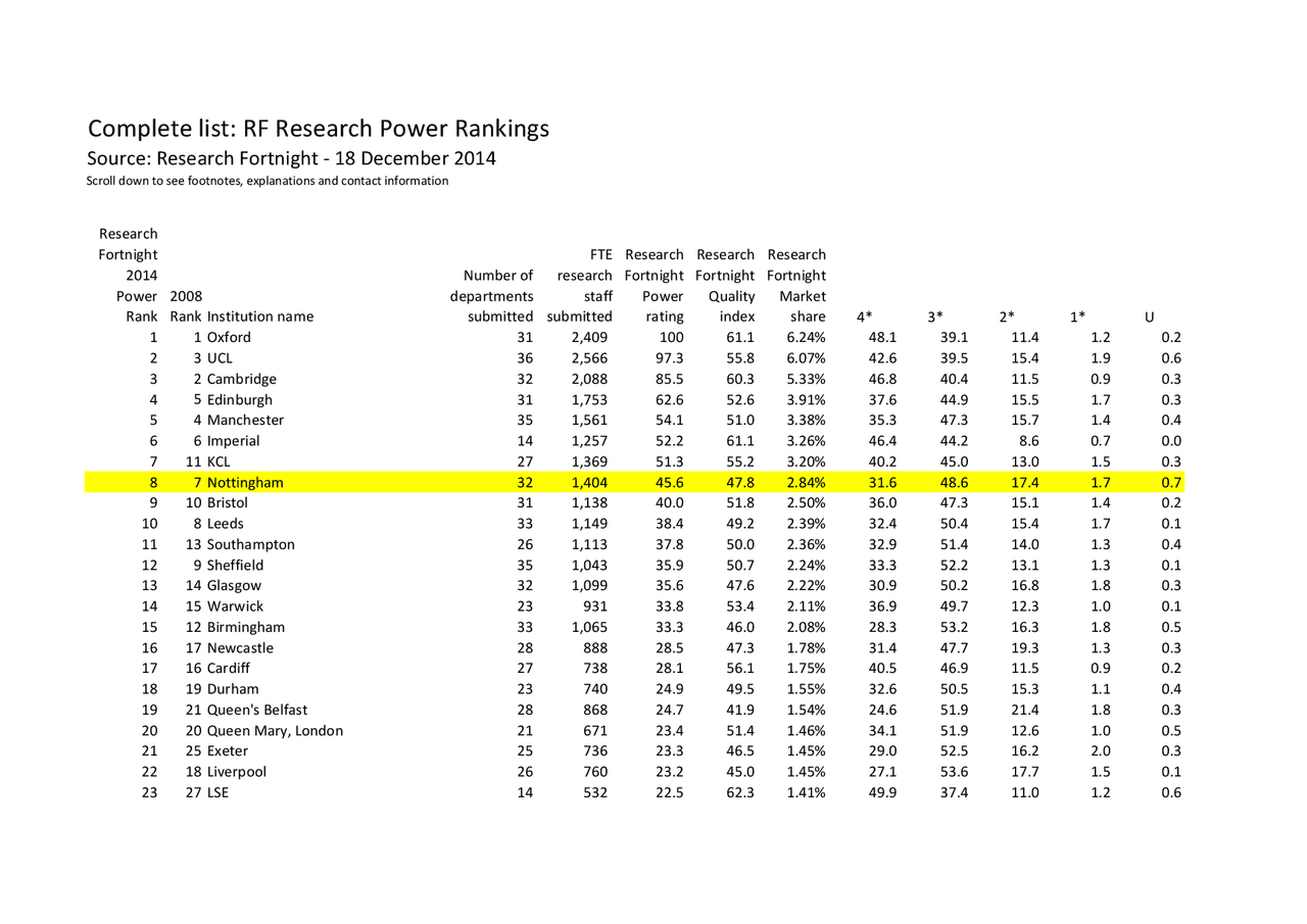 Complete list: RF Research Power Rankings | Study notes Music | Docsity