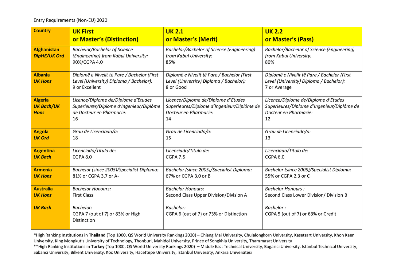 UK First or Master's (Distinction) UK 2.1 or Master's (Merit) UK ...