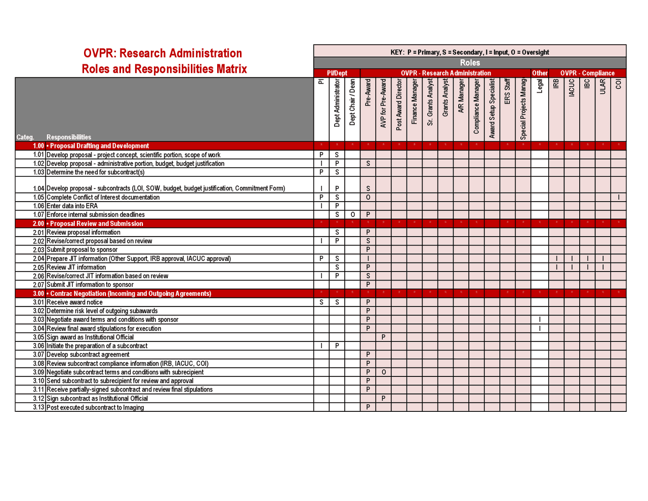 Research Administration Roles and Responsibilities Matrix | Study notes ...