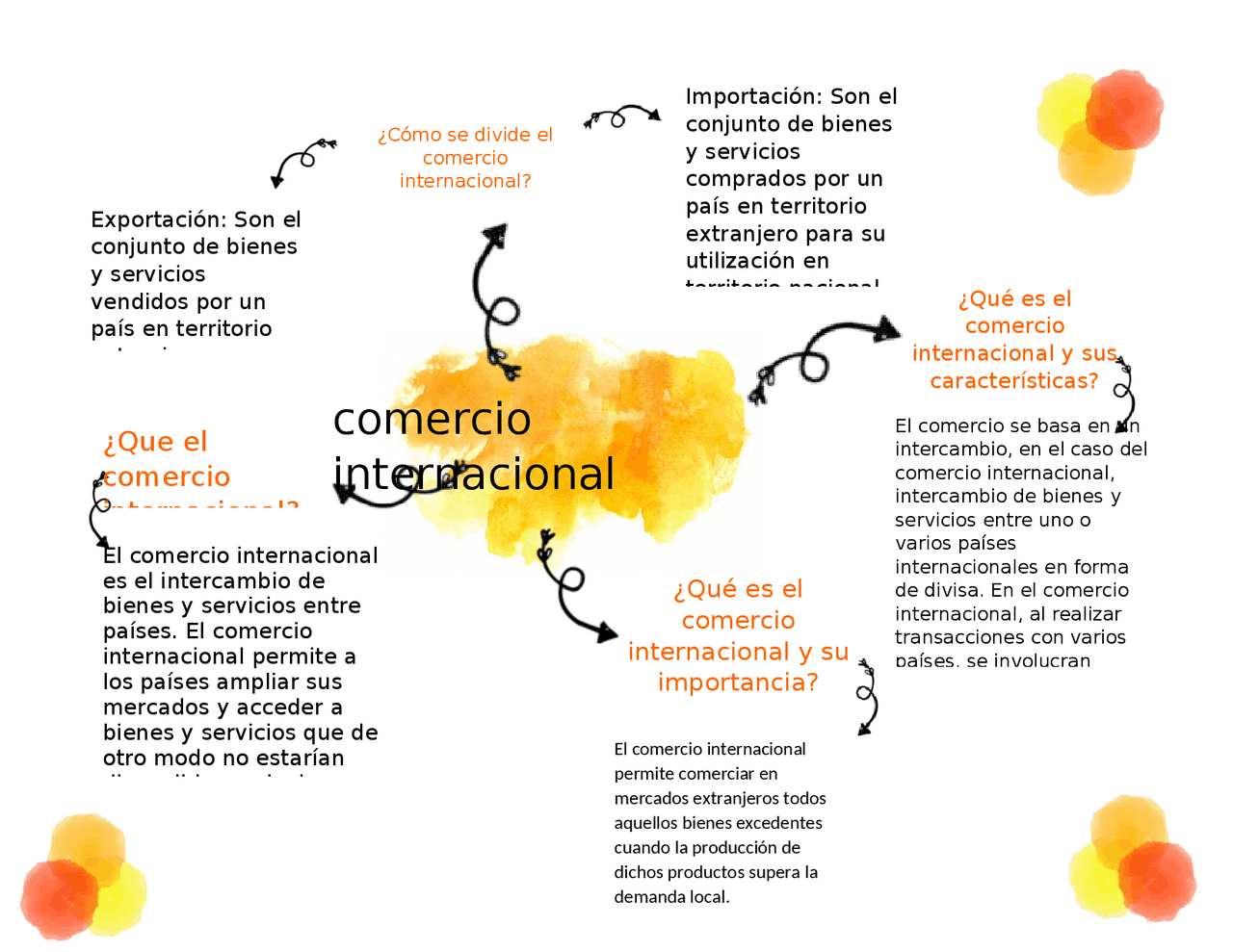 Mapa mental sobre el comercio internacional | Esquemas y mapas ...