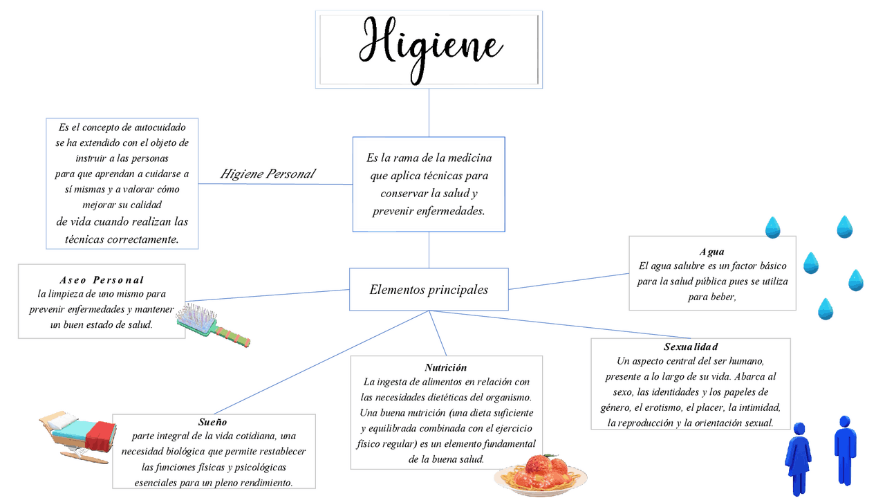 Mapa Mental De Higiene Personal - MXEDUSA