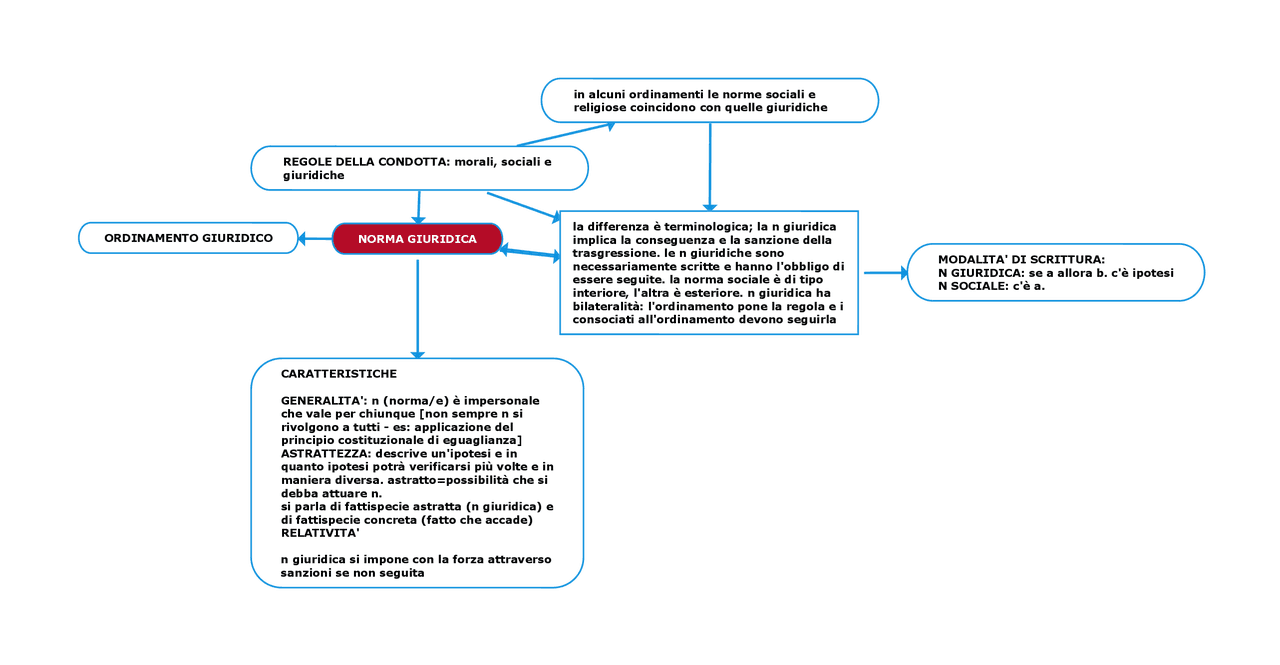 Cos'è la norma giuridica Appunti di Istituzioni di Diritto Pubblico Docsity
