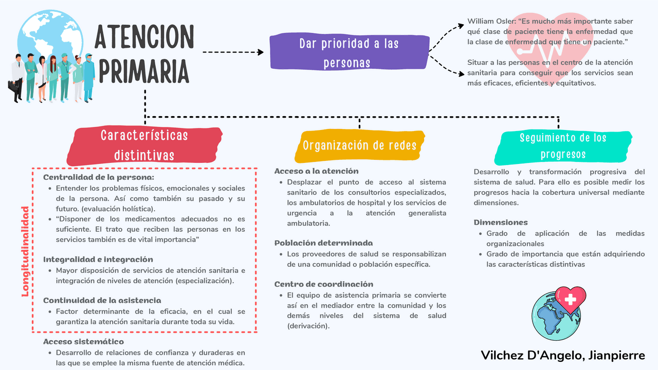 Atención Primaria de Salud - Dar prioridad a la persona | Esquemas y