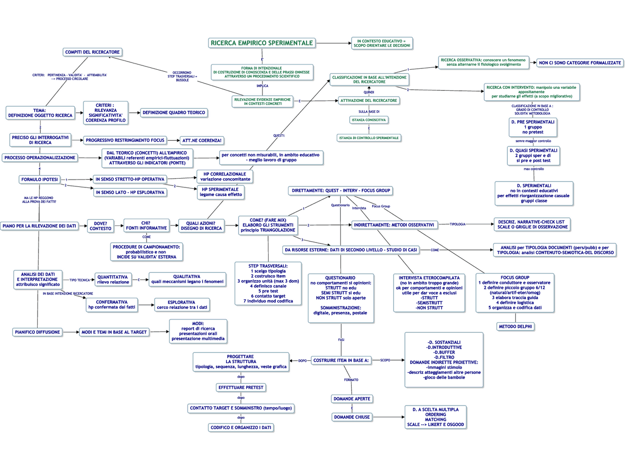 Mappa metodi di ricerca educativa Schemi e mappe concettuali di