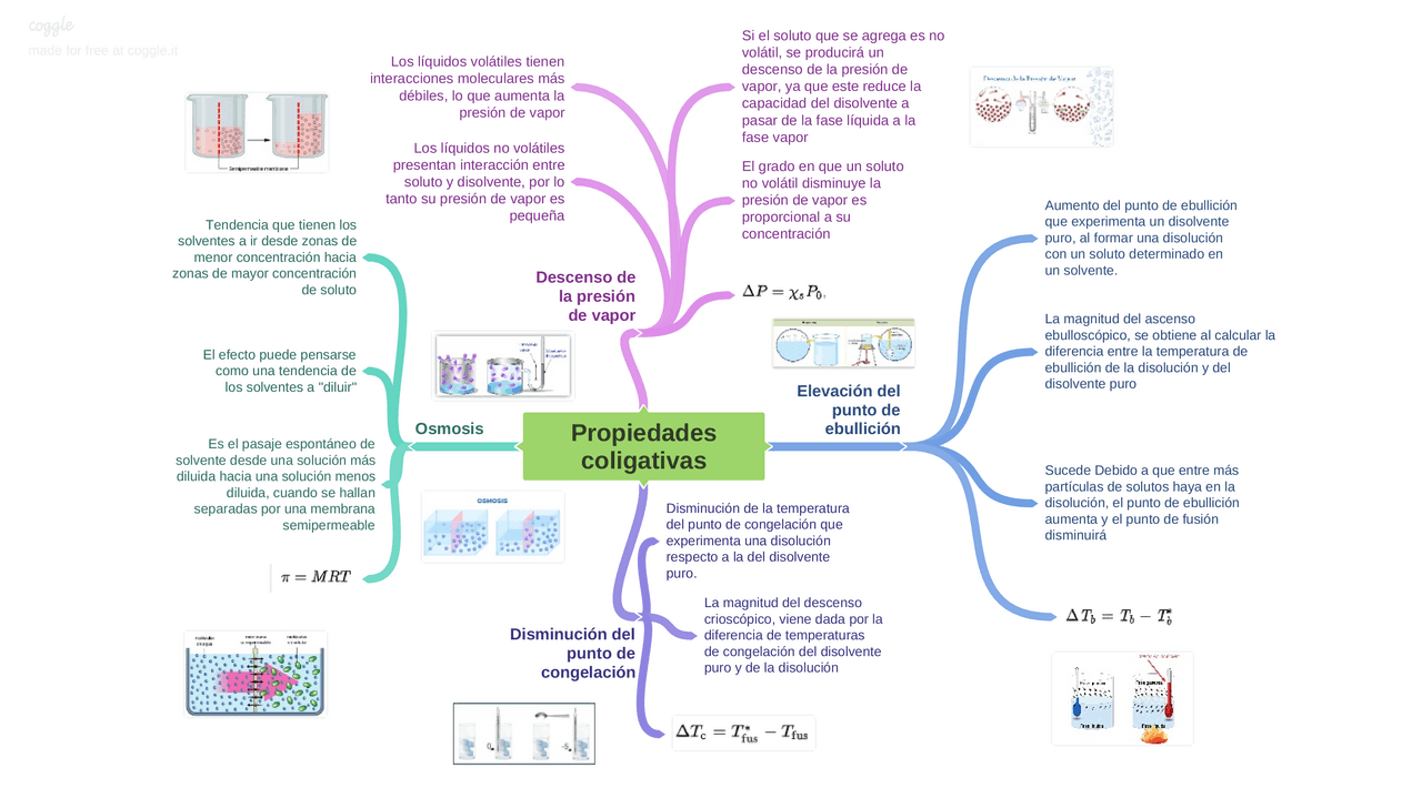 Propiedades coligativas | Esquemas y mapas conceptuales de Química ...