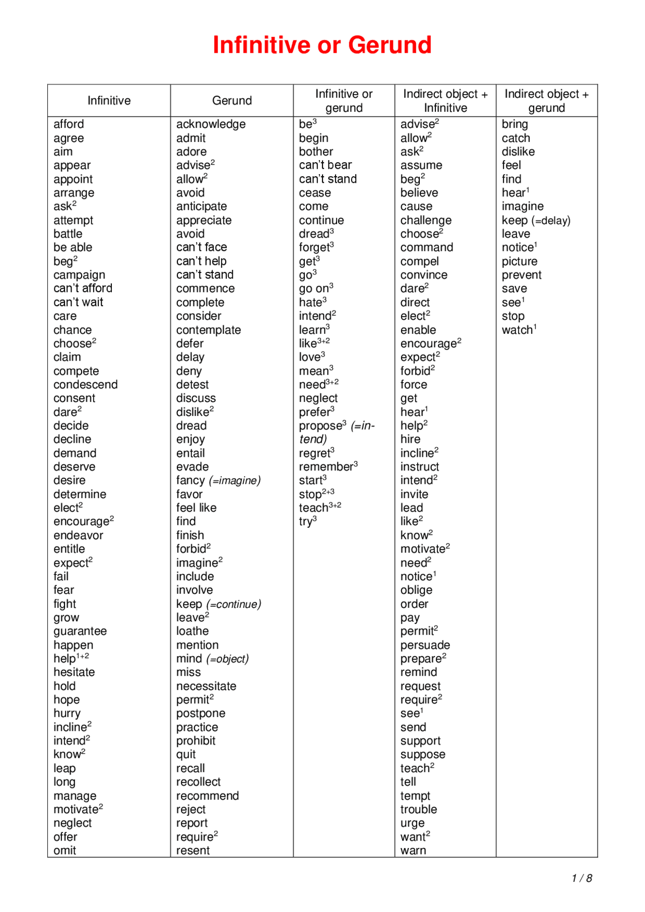 Gerund Infinitive List.pdf List of gerunds or infinitives | Apuntes de Inglés | Docsity