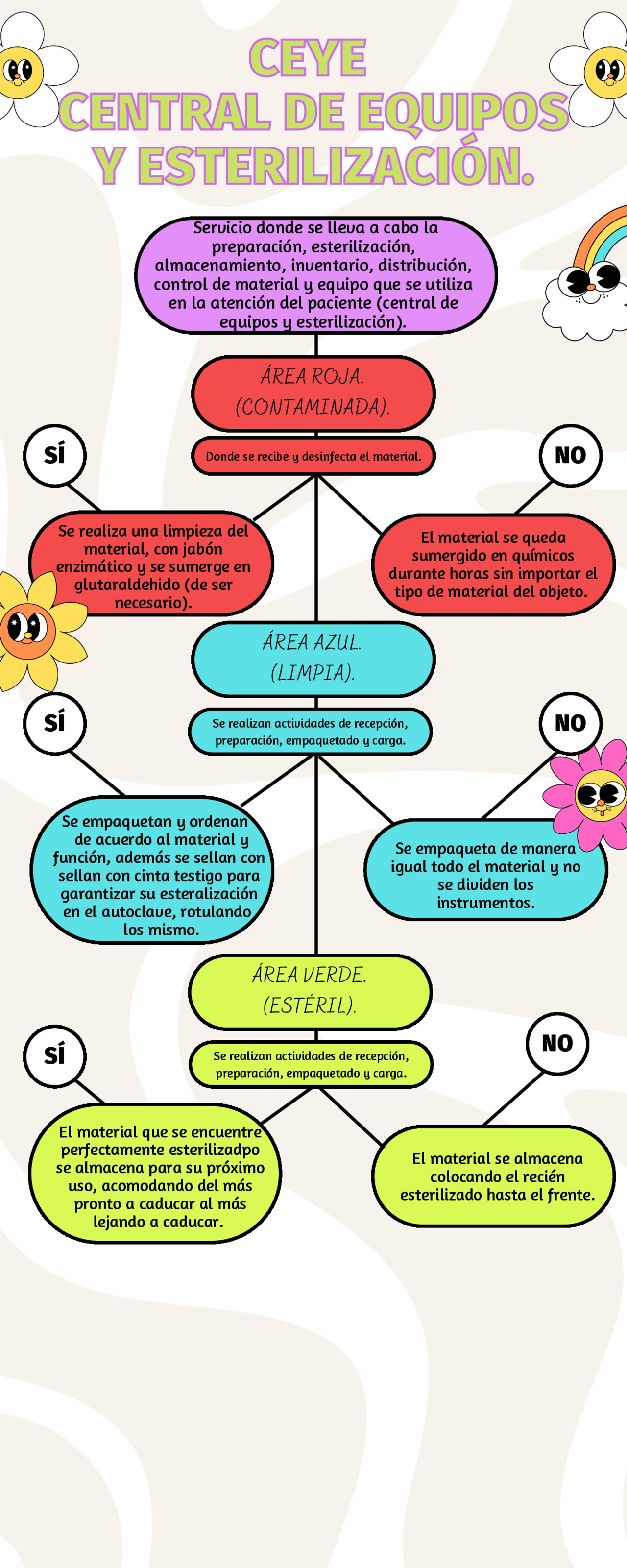 Flujograma de la reas de ceye diapositivas de enfermer a docsity