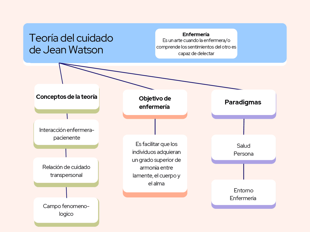 Teoria de Jean Watson | Guías, Proyectos, Investigaciones de Biología