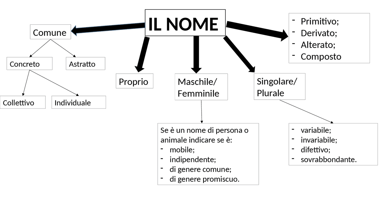 Mappa Sul Sostantivo Schemi E Mappe Concettuali Di Italiano Docsity mappa-sul-sostantivo-schemi-e-mappe-concettuali-di-italiano-docsity