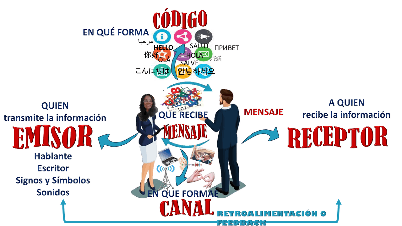 Mecanismos de la Comunicación | Diapositivas de Comunicación | Docsity