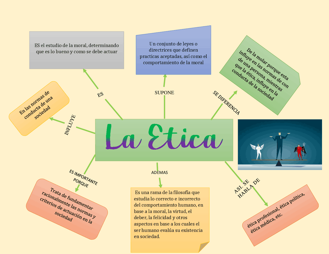La ética y su definicion | Esquemas y mapas conceptuales de Filosofía