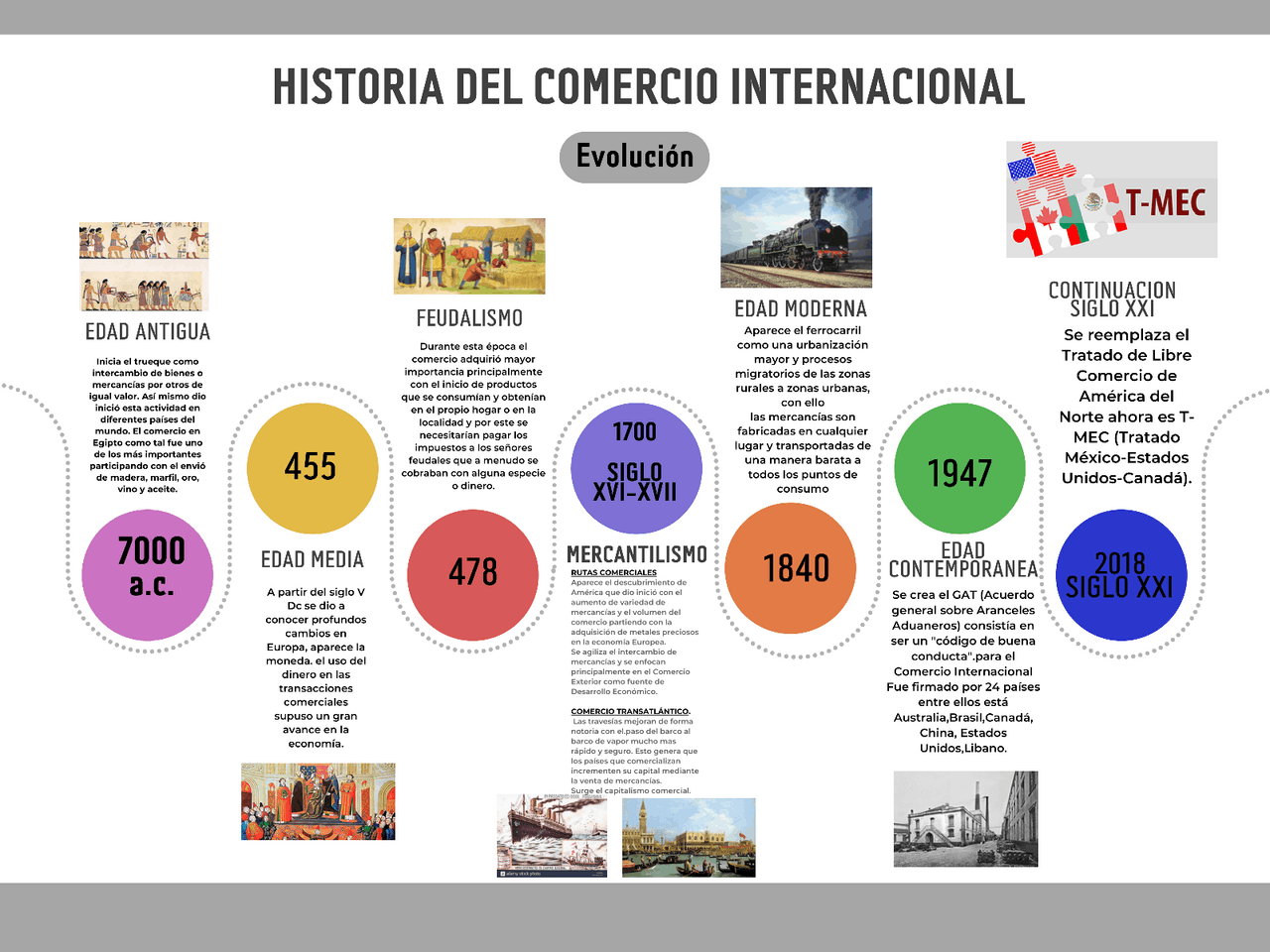 Lnea Del Tiempo De Antecedentes Y Desarrollo Del Comercio Internaci