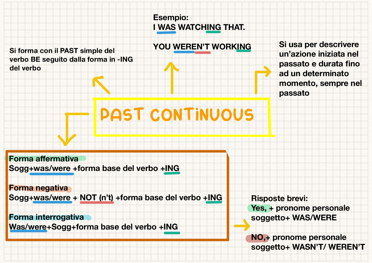 Mappa Concettuale Past Continuos Schemi E Mappe Concettuali Di Mappa Concettuale Past Continuos Schemi E Mappe Concettuali Di