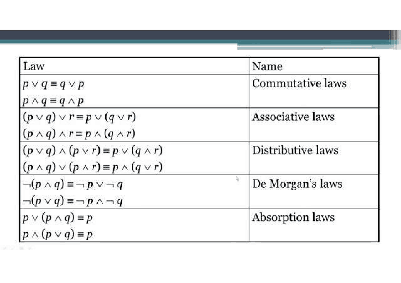 Discrete laws for bs | Cheat Sheet Discrete Mathematics | Docsity