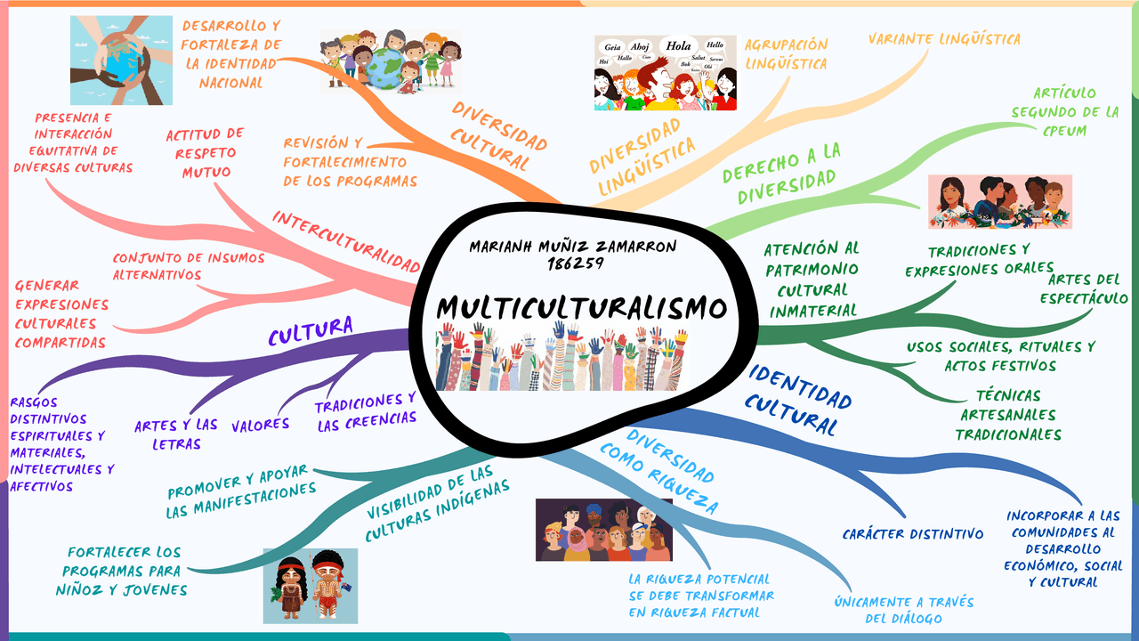 Multiculturalismo e interculturalismo | Esquemas y mapas conceptuales ...