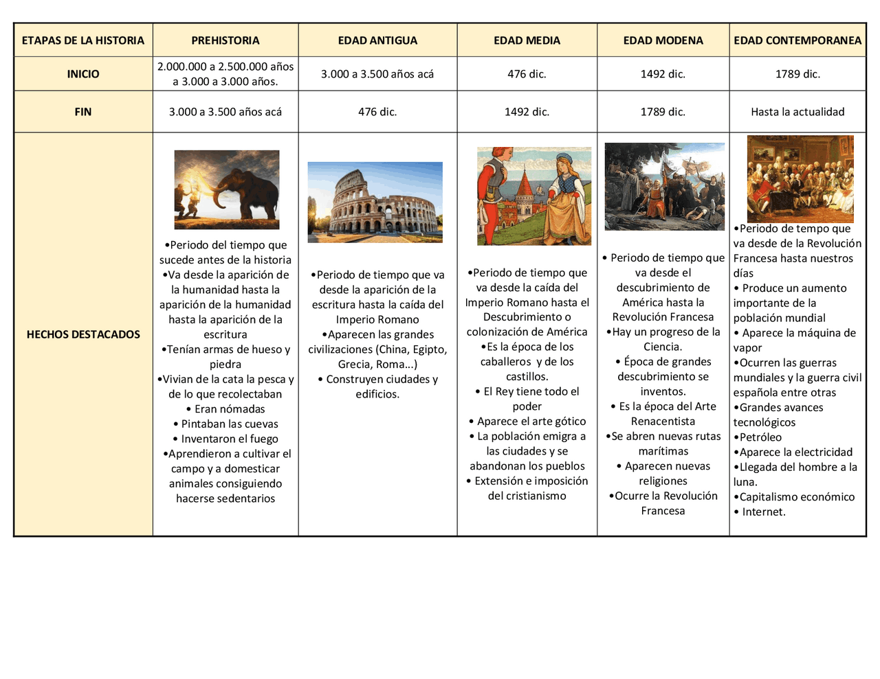 Etapas de la historia | Esquemas y mapas conceptuales de Historia | Docsity