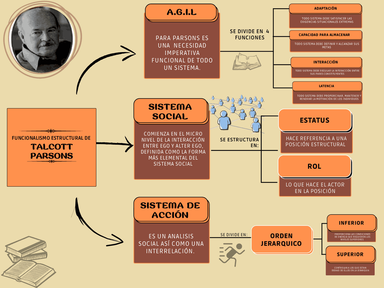 TALCOTT PARSONS mapa mental | Slides de Sociologia | Docsity