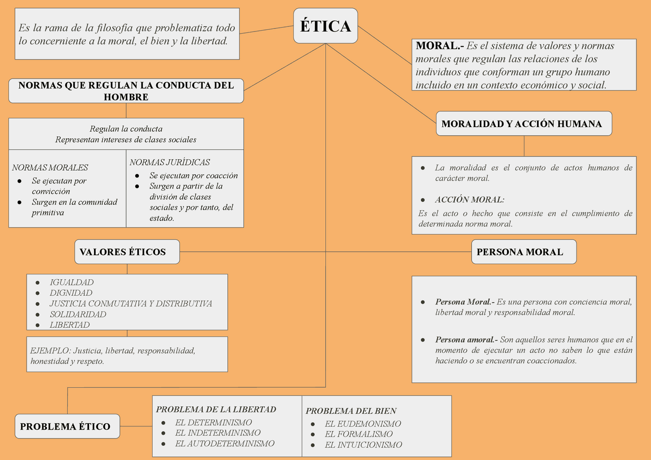 Ética: Sistema de Valores y Normas Morales | Monografías, Ensayos de