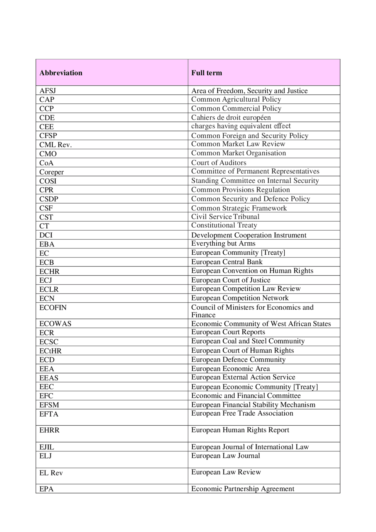 EU law abbreviations table Schemi e mappe concettuali di Diritto dell