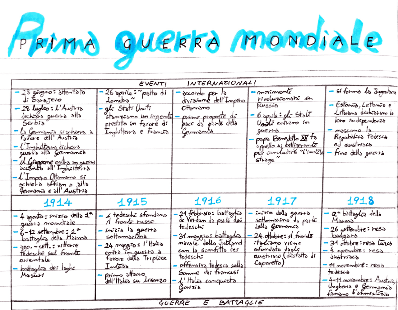 Riassunto della prima guerra mondiale | Schemi e mappe concettuali di