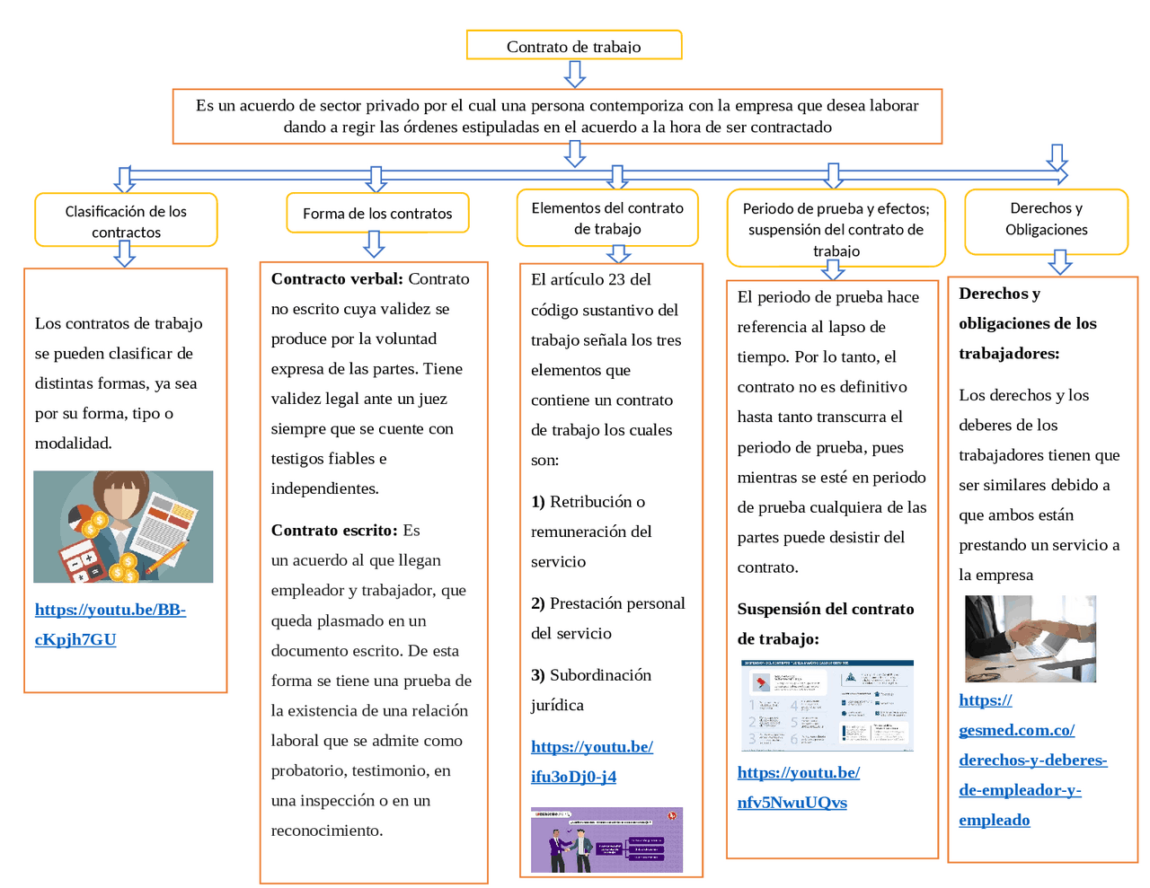 Mapa mental de legislacion laboral | Ejercicios de Legislación ...