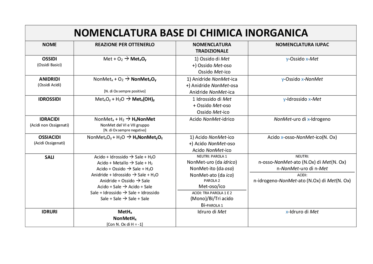 Schema sintetico sulla nomenclatura tradizionale e IUPAC della chimica