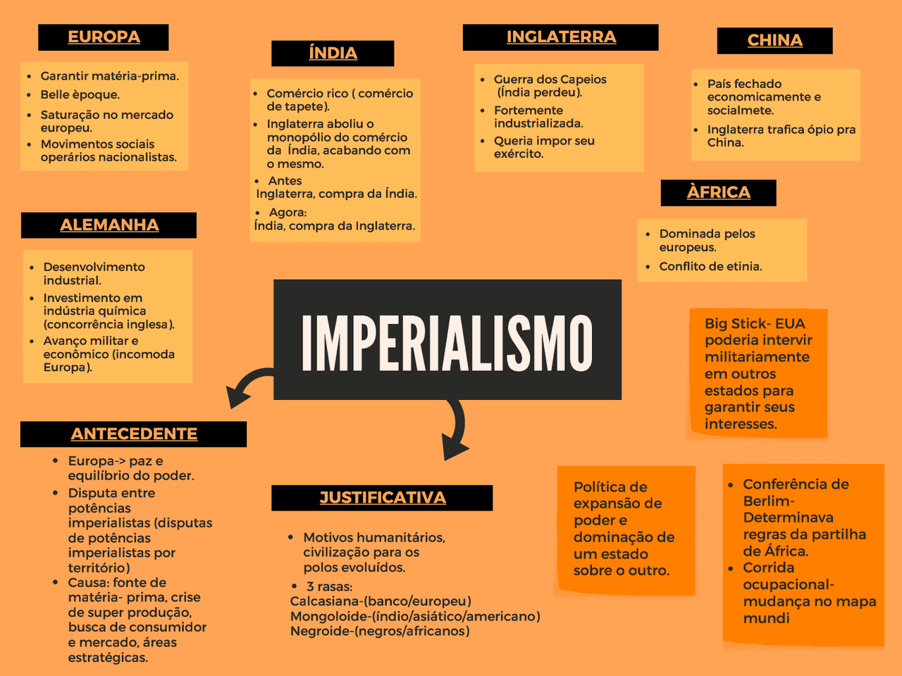 Mapa mental completo sobre o Imperialismo e a Primeira Guerra Mundial ...