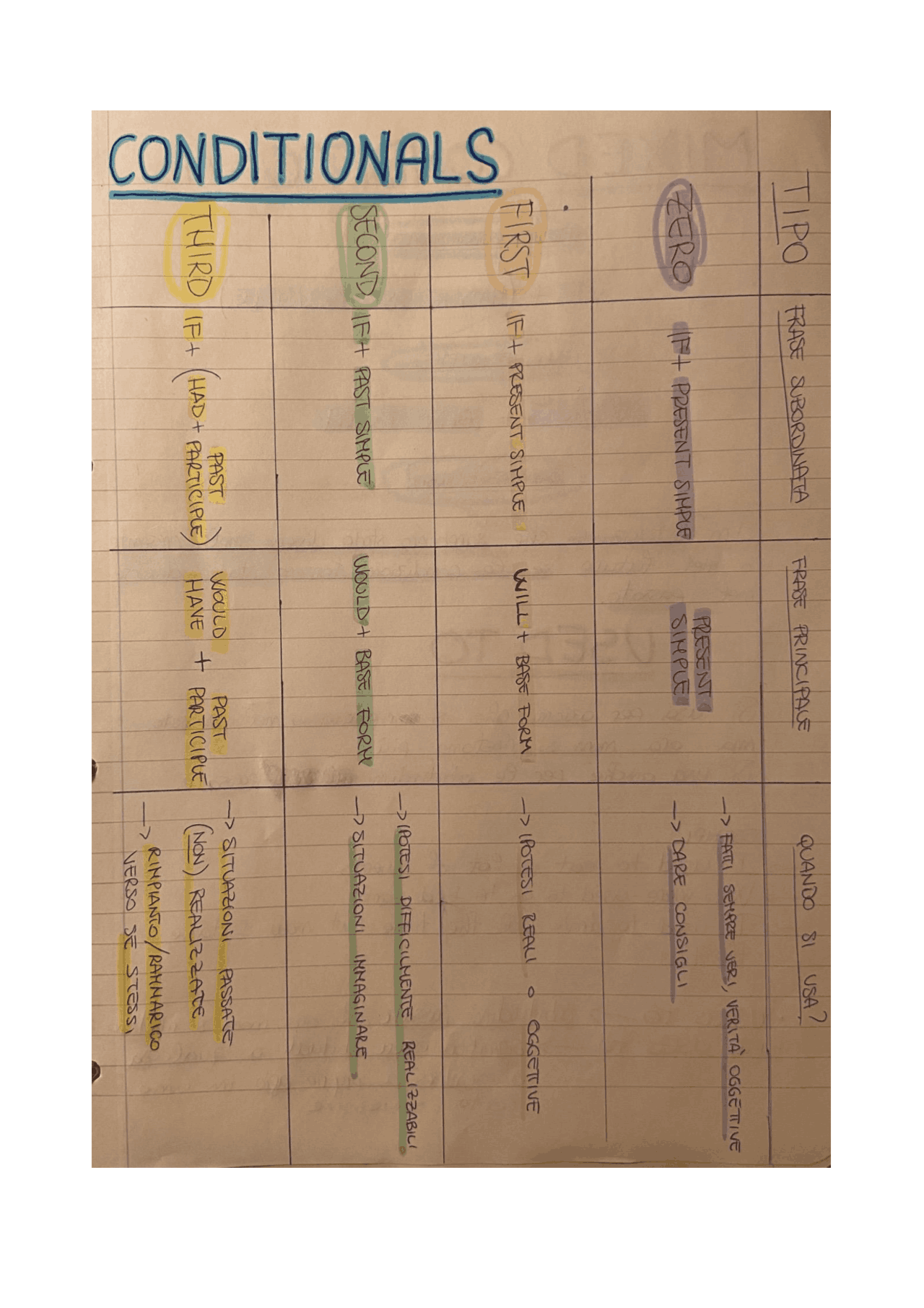 ENGLISH CONDITIONALS | Schemi e mappe concettuali di Inglese | Docsity