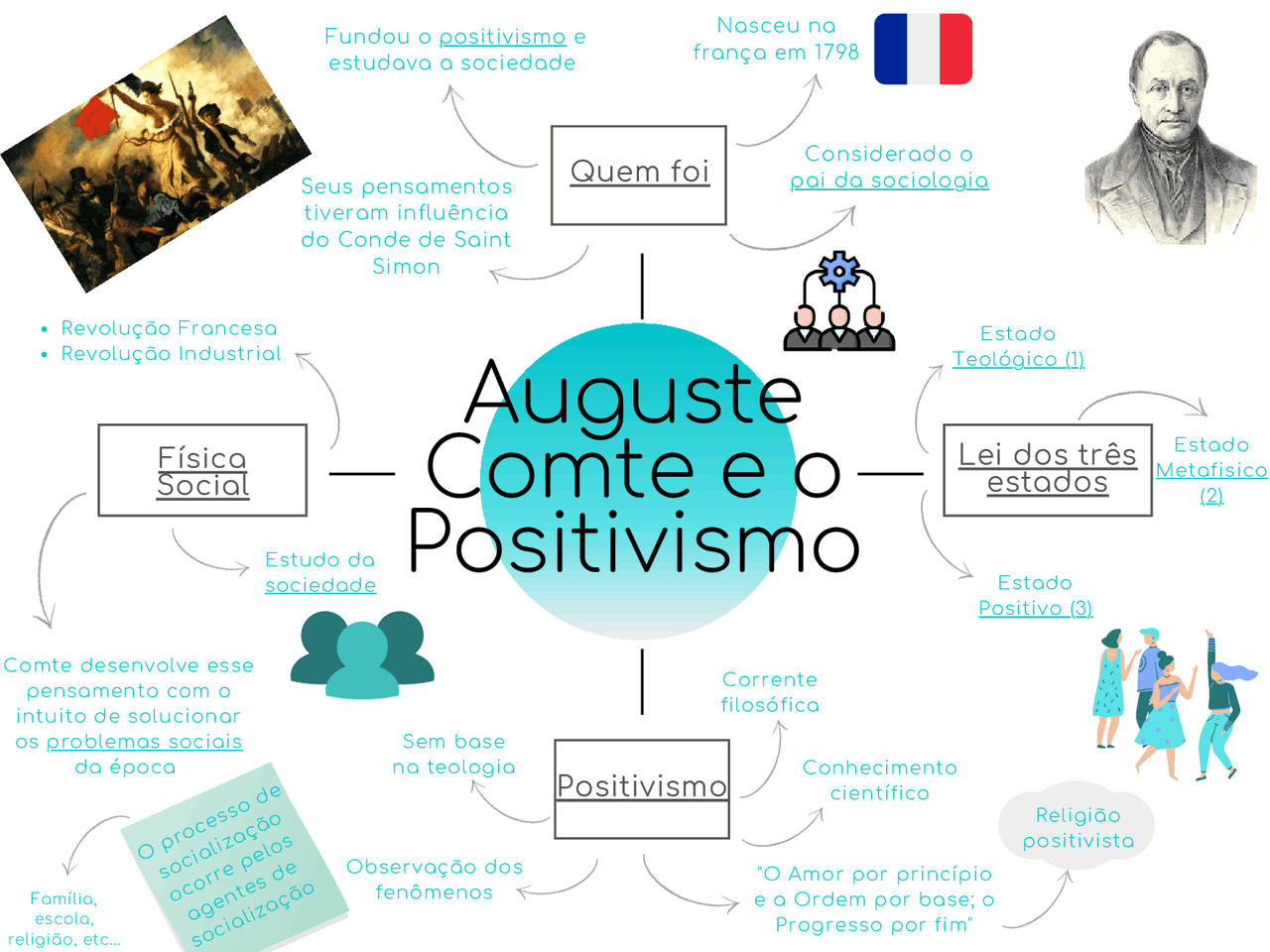 Mapa mental Sociologia - Auguste Comte | Esquemas Sociologia | Docsity