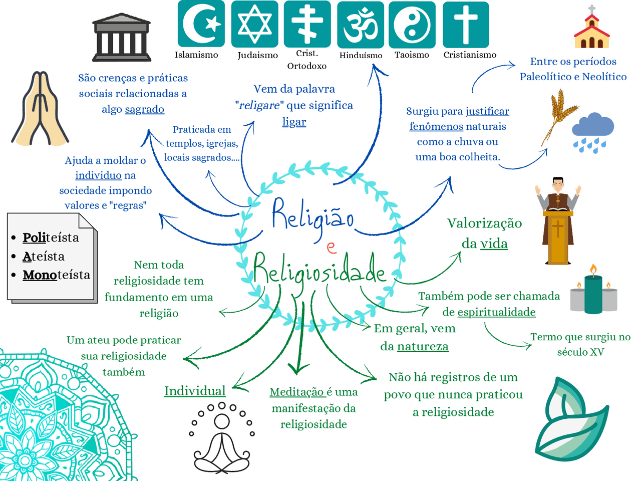 Mapa Mental - A religião e a religiosidade para a filosofia | Esquemas ...