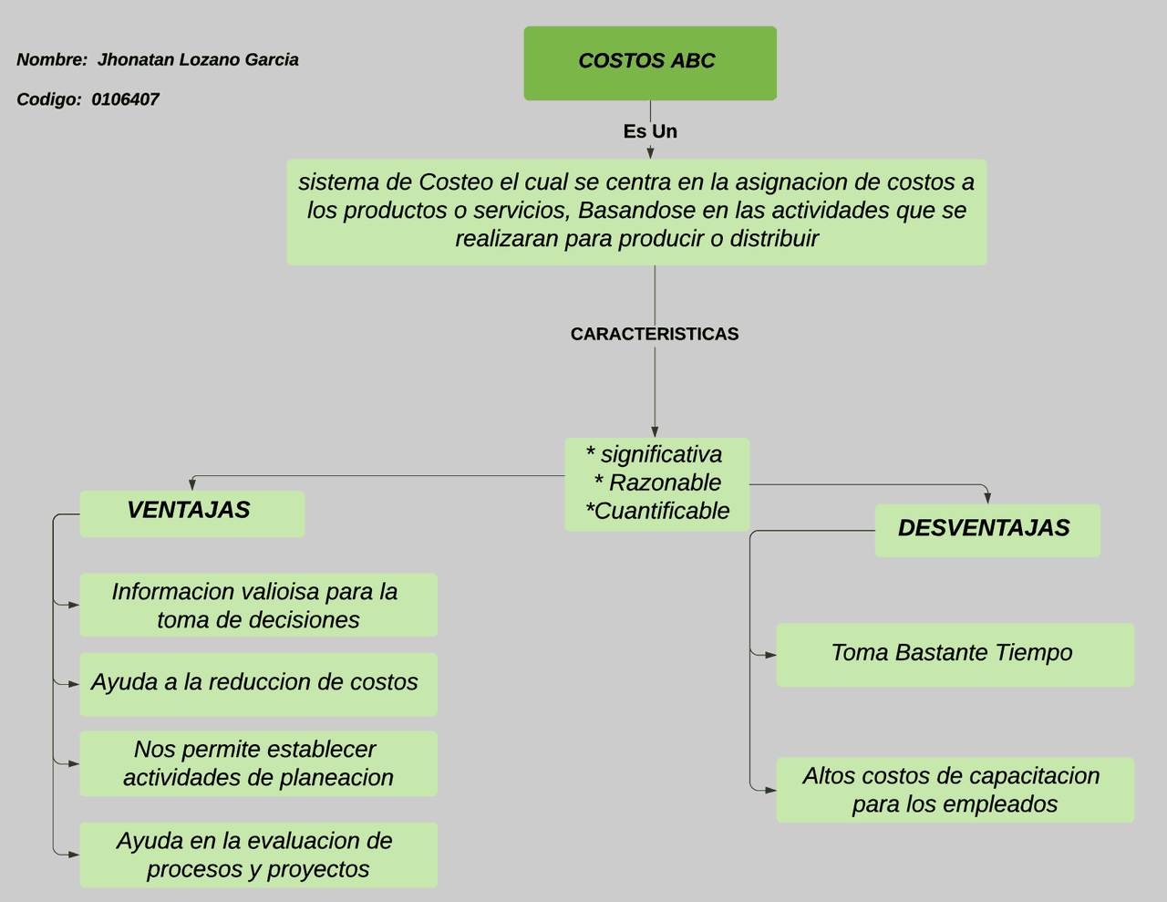 Mapa conceptual Costos ABC..................... | Esquemas y mapas