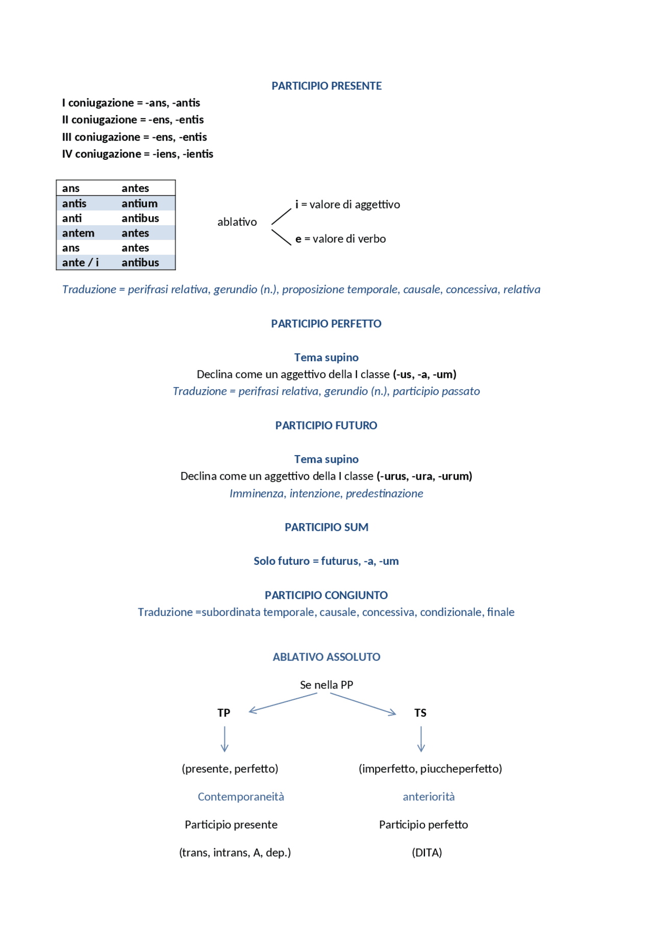 Participio presente latino | Schemi e mappe concettuali di Latino | Docsity