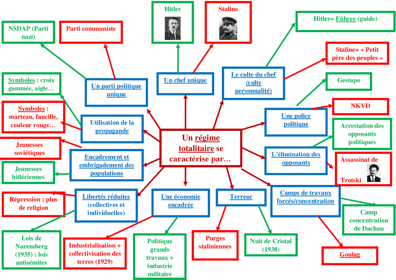 Les regimes totalitaires | Schémas Histoire | Docsity