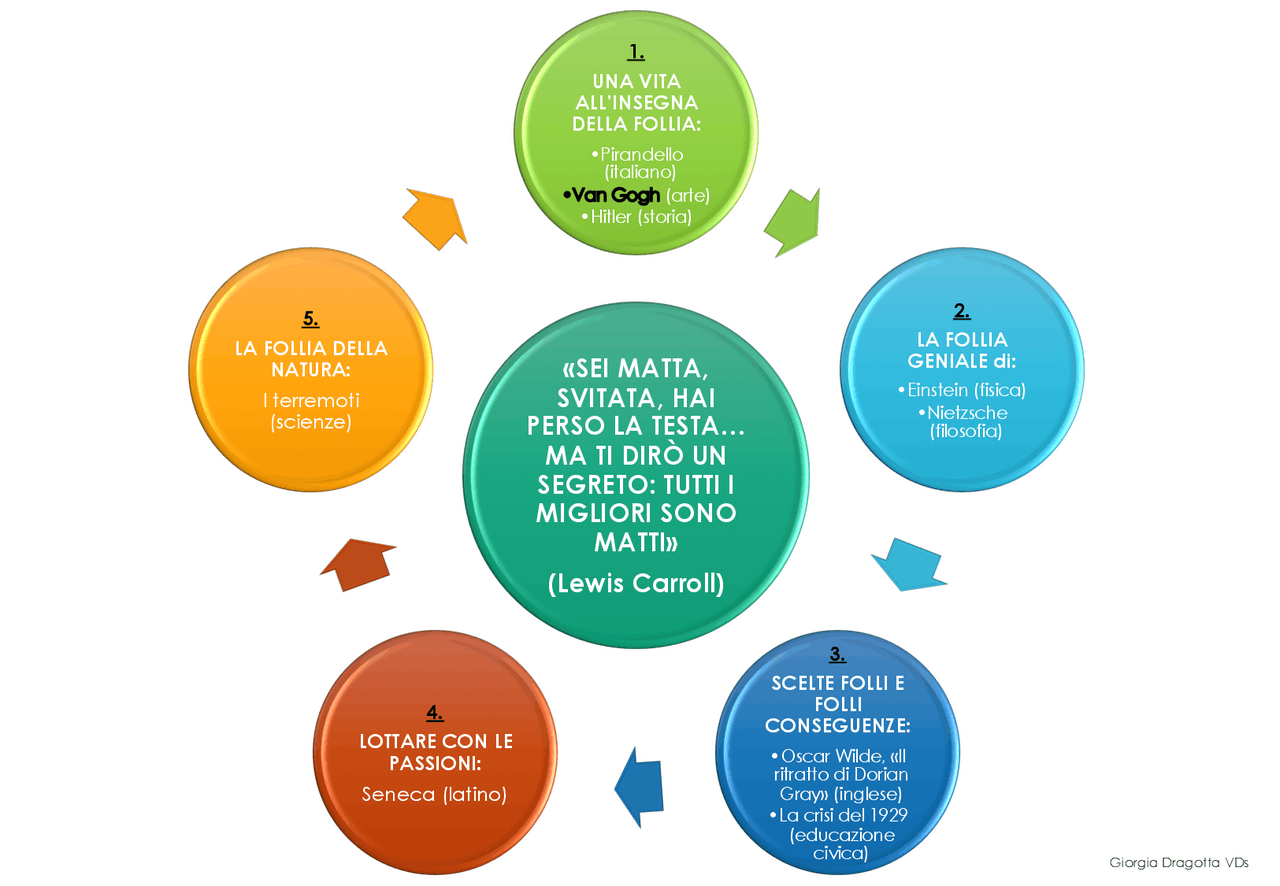 Collegamenti maturità | Collegamenti Interdisciplinari di Italiano